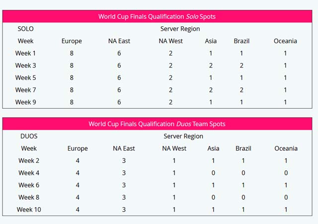 Fortnite World Cup Guide Qualification Release Date Scoring - fortnite world cup tournament